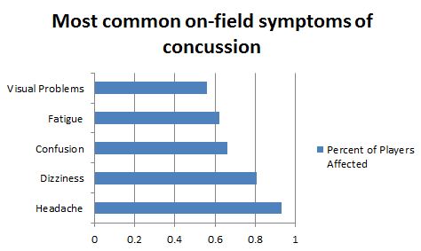 A graph showing the most common symptoms of a concussion. 