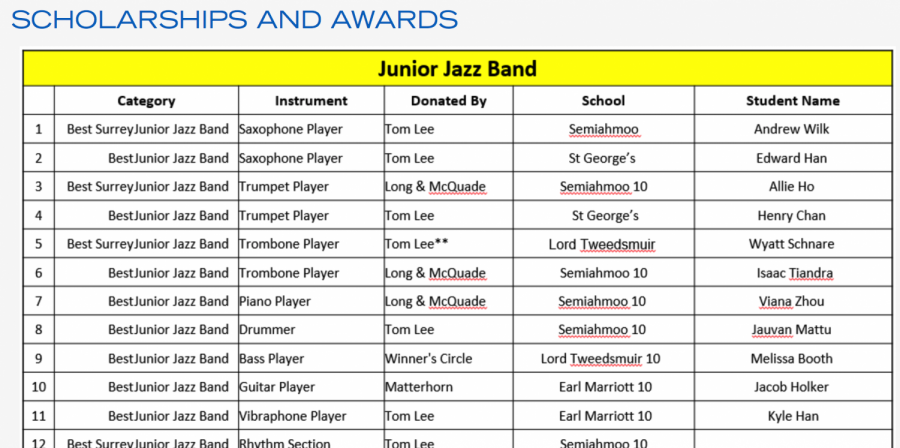 The Surrey Jazz Festival awards for the Junior Jazz Band.